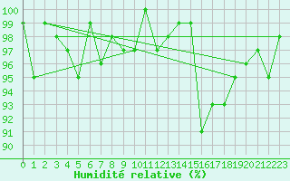 Courbe de l'humidit relative pour Saint-Michel-Mont-Mercure (85)