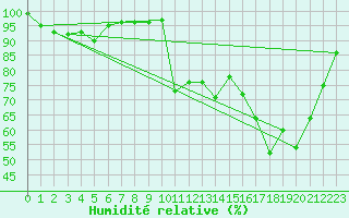 Courbe de l'humidit relative pour Frjus - Mont Vinaigre (83)