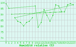 Courbe de l'humidit relative pour Feldberg-Schwarzwald (All)