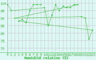 Courbe de l'humidit relative pour Schmittenhoehe