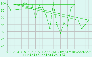 Courbe de l'humidit relative pour San Bernardino