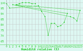 Courbe de l'humidit relative pour Kleiner Feldberg / Taunus