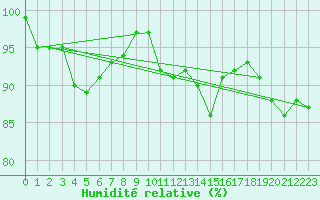 Courbe de l'humidit relative pour Rostherne No 2