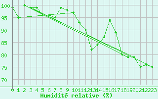 Courbe de l'humidit relative pour Scuol