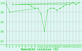 Courbe de l'humidit relative pour Saalbach