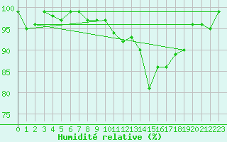 Courbe de l'humidit relative pour Bellefontaine (88)