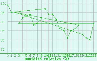 Courbe de l'humidit relative pour Manston (UK)