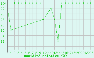 Courbe de l'humidit relative pour Feldberg-Schwarzwald (All)
