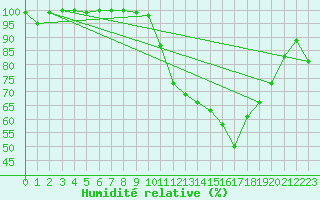 Courbe de l'humidit relative pour Turretot (76)