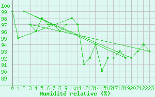 Courbe de l'humidit relative pour Lhospitalet (46)
