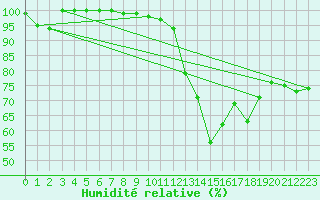 Courbe de l'humidit relative pour Tanus (81)