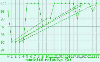 Courbe de l'humidit relative pour Langnau
