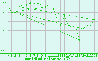 Courbe de l'humidit relative pour Mumbles
