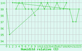 Courbe de l'humidit relative pour Tain Range