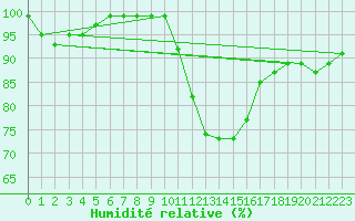 Courbe de l'humidit relative pour Biache-Saint-Vaast (62)