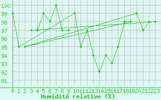 Courbe de l'humidit relative pour Le Luc (83)