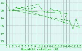 Courbe de l'humidit relative pour Rnenberg