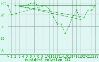 Courbe de l'humidit relative pour Forceville (80)