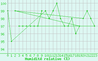 Courbe de l'humidit relative pour Nonaville (16)