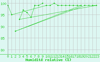 Courbe de l'humidit relative pour Galzig