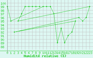 Courbe de l'humidit relative pour Hemavan-Skorvfjallet