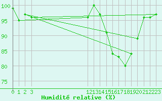 Courbe de l'humidit relative pour Xanxere