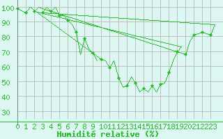 Courbe de l'humidit relative pour Zurich-Kloten