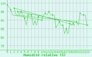 Courbe de l'humidit relative pour Zurich-Kloten