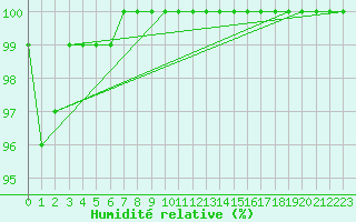 Courbe de l'humidit relative pour Liscombe