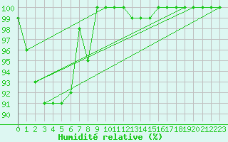 Courbe de l'humidit relative pour Kuusiku