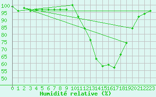 Courbe de l'humidit relative pour Anglars St-Flix(12)