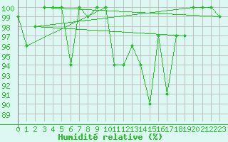 Courbe de l'humidit relative pour Corvatsch