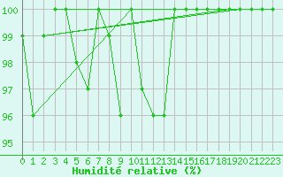 Courbe de l'humidit relative pour Moleson (Sw)