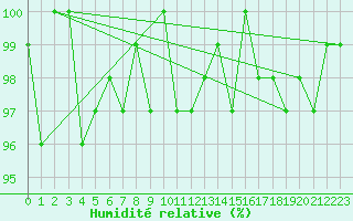 Courbe de l'humidit relative pour Valleroy (54)