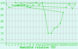 Courbe de l'humidit relative pour La Lande-sur-Eure (61)