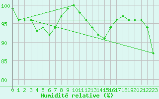 Courbe de l'humidit relative pour Leek Thorncliffe