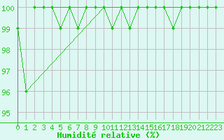 Courbe de l'humidit relative pour Piz Martegnas