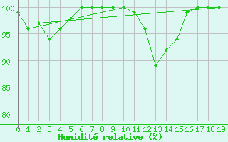Courbe de l'humidit relative pour Terrace Bay Airport