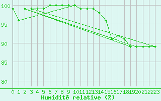 Courbe de l'humidit relative pour Ineu Mountain