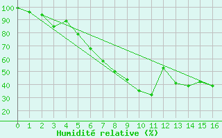 Courbe de l'humidit relative pour Kankaanpaa Niinisalo