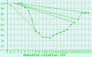 Courbe de l'humidit relative pour Angelholm