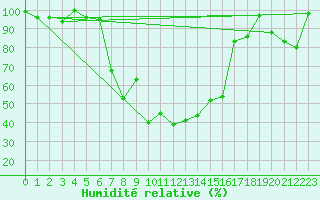 Courbe de l'humidit relative pour Oberstdorf