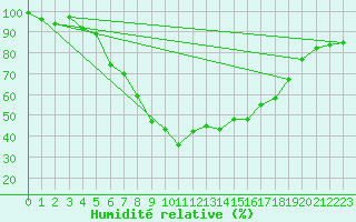 Courbe de l'humidit relative pour Drobeta Tr. Severin