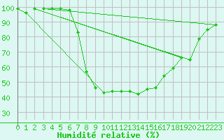 Courbe de l'humidit relative pour Hastveda