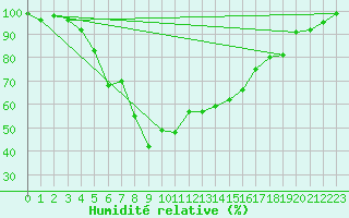 Courbe de l'humidit relative pour Haapavesi Mustikkamki