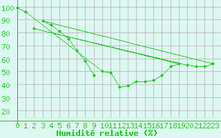 Courbe de l'humidit relative pour Roldalsfjellet