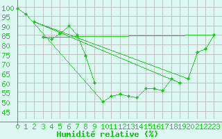 Courbe de l'humidit relative pour Cazalla de la Sierra