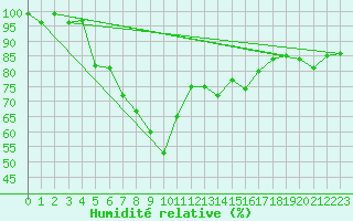 Courbe de l'humidit relative pour Olands Sodra Udde