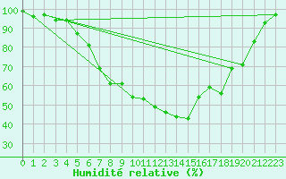 Courbe de l'humidit relative pour Ylitornio Meltosjarvi