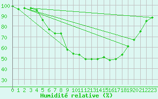 Courbe de l'humidit relative pour Chieming